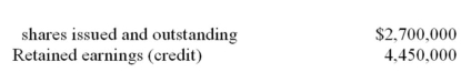 On December 31,2014,when JR Corporation's shares were selling at $44 per share,its shareholders' equity accounts were as follows: Common shares (no par value) 100,000   A 100 percent stock dividend was declared and issued.The effect of this dividend was: A)  Total shareholders' equity did not change. B)  Common shares increased to $5,600,000. C)  Common shares increased to $6,460,000. D)  Total shareholders' equity decreased.