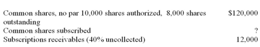 The following data is available for XAC:   Find the number of shares subscribed and the subscription price per share?   A)  Choice 1 B)  Choice 2 C)  Choice 3 D)  Choice 4