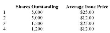 The following data is available for XAC:   Find the number of shares subscribed and the subscription price per share?   A)  Choice 1 B)  Choice 2 C)  Choice 3 D)  Choice 4