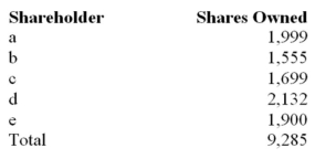 RST had the following shareholders and the shares owned by each on November 15:   On that date,RST declared a 1 for 2 common stock dividend.The stock was selling for $10 per share.RST issued fractional share rights when necessary.RST had to issue which of the following number of fractional share rights: A)  More than three. B)  Three. C)  Two. D)  One.