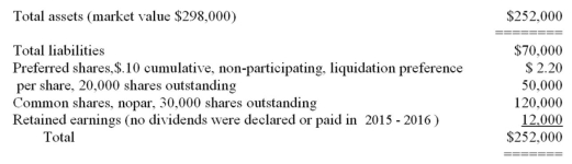 The December 31,2016,the balance sheet of TXY reflected the following:   Assume the company sold all of the assets at December 31,2016,at market value for cash; paid off the liabilities and distributed all of the remaining cash to the shareholders.The amount of cash per share that each common shareholder would receive would be: A)  $4.47 B)  $5.93 C)  $6.07 D)  $8.27