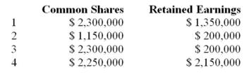 Effective April 8,2014,the shareholders of Kim Corporation approved a 2 for 1 split of the company's common shares,and an increase in authorized common shares from 100,000 shares to 200,000 shares.Kim's shareholders' equity accounts immediately before issuance of the stock split shares were as follows: Common shares,100,000 shares authorized;   What should be the balances in Kim's common shares and retained earnings accounts immediately after the stock split?   A)  Choice 1 B)  Choice 2 C)  Choice 3 D)  Choice 4