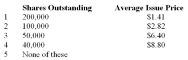 CRC reported the following on its 2015 balance sheet:   Given common shares outstanding,what is the average issue price per common share?   A)  Choice 1 B)  Choice 2 C)  Choice 3 D)  Choice 4 E)  Choice 5