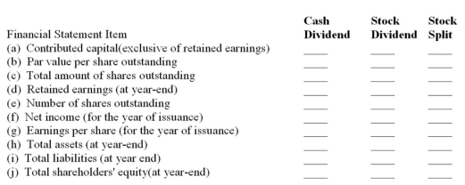 Indicate the principle effects of a cash dividend (declared and paid),a stock dividend issued,and a stock split issued,on the financial statements of the issuing corporation.Respond as follows: I-for increase; D-for decrease; and N-no effect.Assume no stock warrants and no reverse stock splits.   
