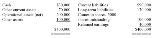 ATC's balance sheet on December 31,2015,showed the following:    Using this information,answer the following questions: (a)What is the absolute maximum amount of cash dividends that can be paid immediately? _________________________________________. (b)What is the book value per common share? $_________________. (c)Assuming a $10,000 cash dividend is declared,what entries would be made on each of the following dates: (1)Declaration date: (2)Date of record: (3)Date of payment: