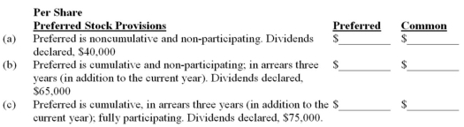 DXC has the following outstanding shares: $5 Preferred,2,000 shares issued at $100 per share common,no-par value,5,000 shares issued at $60 per share (Matching dividend,if applicable $3) Compute the amount of dividends per share payable to each class of shares for each independent case.Show computations.  