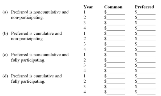 SXC reported income during four successive years as follows: $1,000,$2,000,$3,000,and $11,000.The share capital outstanding consisted of 3,000 common shares issued at $20 each,and 5,000,$.50 preferred shares issued at $10 each.(Matching common dividend,if applicable,$1).If income in full were declared as dividends each year,determine the amount that would be paid on each class of shares for each of the four years assuming:  