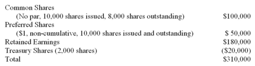On December 31<sup>st</sup>,2011,JKL Inc.had the following account balances: HYPERLINK    Error! Hyperlink reference not valid.    JKL Inc.was incorporated in province allowing the existence of Treasury shares. The company had no Accumulated Other Comprehensive Income (AOCI)balances on that date. During 2012,the following took place: JKL Inc.had a total Comprehensive Income of $150,000. During 2012,JKL Inc.bought 2,000 shares of MNO Inc.for $45 per share.On December 31<sup>st</sup>,2012,these shares were trading at $60 per share.These shares,which were all on hand at the end of 2012,were designated by management as FVTOCI.These shares were the only items affecting Accumulated Other Comprehensive Income (AOCI).  Half of the treasury shares held by management at the start of 2012 were sold during the year for $15,000.  JKL declared at total of $30,000 in dividends,which included a common stock dividend valued at $10,000. Required: A)Prepare a Statement of Changes in Equity for JKL Inc.as per IFRS as at December 31<sup>st</sup>,2012. B)Briefly explain how JKL Inc's reporting requirements would differ if it complied with ASPE instead of IFRS.