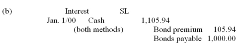 A firm issued a 16%,$1,000 bond issued and dated Jan.1/2000 maturing Jan.1,2011 paying interest each June 30 and December 31,and yielding 14%.One bond is used for simplicity. Required: (a)Determine the price of the bond (b)All Year 2000 entries and balance sheet presentations for the bond after each interest date in Year A. Show the interest method and straight-line methods in parallel fashion.     Balance sheet disclosure Jan. 1/00 (both methods)     77.42 = $1,105.94(.07) 5.30 = $105.94/20 Balance sheet disclosure June 30/00     77.24 = $1,103.36(.07) 5.30 = $105.94/20 Balance sheet disclosure Dec. 31/00  