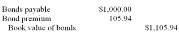 A firm issued a 16%,$1,000 bond issued and dated Jan.1/2000 maturing Jan.1,2011 paying interest each June 30 and December 31,and yielding 14%.One bond is used for simplicity. Required: (a)Determine the price of the bond (b)All Year 2000 entries and balance sheet presentations for the bond after each interest date in Year A. Show the interest method and straight-line methods in parallel fashion.     Balance sheet disclosure Jan. 1/00 (both methods)     77.42 = $1,105.94(.07) 5.30 = $105.94/20 Balance sheet disclosure June 30/00     77.24 = $1,103.36(.07) 5.30 = $105.94/20 Balance sheet disclosure Dec. 31/00  