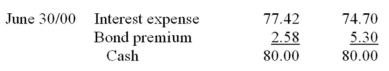 A firm issued a 16%,$1,000 bond issued and dated Jan.1/2000 maturing Jan.1,2011 paying interest each June 30 and December 31,and yielding 14%.One bond is used for simplicity. Required: (a)Determine the price of the bond (b)All Year 2000 entries and balance sheet presentations for the bond after each interest date in Year A. Show the interest method and straight-line methods in parallel fashion.     Balance sheet disclosure Jan. 1/00 (both methods)     77.42 = $1,105.94(.07) 5.30 = $105.94/20 Balance sheet disclosure June 30/00     77.24 = $1,103.36(.07) 5.30 = $105.94/20 Balance sheet disclosure Dec. 31/00  