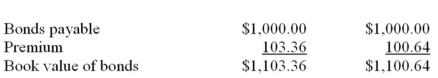 A firm issued a 16%,$1,000 bond issued and dated Jan.1/2000 maturing Jan.1,2011 paying interest each June 30 and December 31,and yielding 14%.One bond is used for simplicity. Required: (a)Determine the price of the bond (b)All Year 2000 entries and balance sheet presentations for the bond after each interest date in Year A. Show the interest method and straight-line methods in parallel fashion.     Balance sheet disclosure Jan. 1/00 (both methods)     77.42 = $1,105.94(.07) 5.30 = $105.94/20 Balance sheet disclosure June 30/00     77.24 = $1,103.36(.07) 5.30 = $105.94/20 Balance sheet disclosure Dec. 31/00  