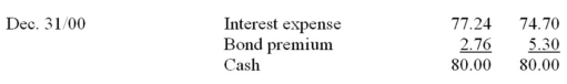 A firm issued a 16%,$1,000 bond issued and dated Jan.1/2000 maturing Jan.1,2011 paying interest each June 30 and December 31,and yielding 14%.One bond is used for simplicity. Required: (a)Determine the price of the bond (b)All Year 2000 entries and balance sheet presentations for the bond after each interest date in Year A. Show the interest method and straight-line methods in parallel fashion.     Balance sheet disclosure Jan. 1/00 (both methods)     77.42 = $1,105.94(.07) 5.30 = $105.94/20 Balance sheet disclosure June 30/00     77.24 = $1,103.36(.07) 5.30 = $105.94/20 Balance sheet disclosure Dec. 31/00  