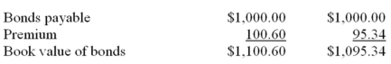 A firm issued a 16%,$1,000 bond issued and dated Jan.1/2000 maturing Jan.1,2011 paying interest each June 30 and December 31,and yielding 14%.One bond is used for simplicity. Required: (a)Determine the price of the bond (b)All Year 2000 entries and balance sheet presentations for the bond after each interest date in Year A. Show the interest method and straight-line methods in parallel fashion.     Balance sheet disclosure Jan. 1/00 (both methods)     77.42 = $1,105.94(.07) 5.30 = $105.94/20 Balance sheet disclosure June 30/00     77.24 = $1,103.36(.07) 5.30 = $105.94/20 Balance sheet disclosure Dec. 31/00  