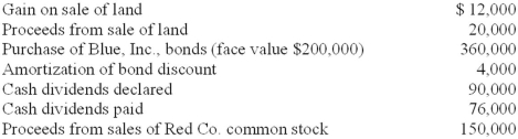 <strong>In preparing its cash flow statement for the year ended December 31, 2013, Red Co. gathered the following data: In its December 31, 2013, statement of cash flows, what amount should Red report as net cash outflows from investing activities?</strong> A)$340,000. B)$352,000. C)$376,000. D)$388,000.