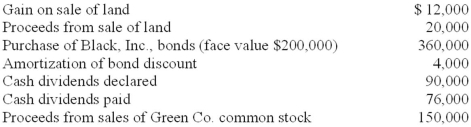 In preparing its cash flow statement for the year ended December 31, 2013, Green Co. gathered the following data:   In its December 31, 2013, statement of cash flows, what amount should Green report as net cash from financing activities? A) $40,000. B) $54,000. C) $60,000. D) $74,000.