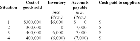 Determine the amount of cash paid to suppliers for each of the four independent situations below.  