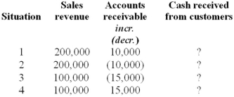 Prepare the summary entries necessary to determine the amount of cash received from customers for each of the four independent situations below.  