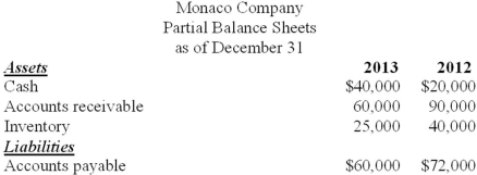 Partial balance sheets and additional information are listed below for Monaco Company.   Additional information for 2013: Net income was $270,000. Depreciation expense was $30,000. Sales totaled $800,000. Cost of goods sold totaled $305,000. Required: Calculate the amount of cash paid to merchandise suppliers during 2013.