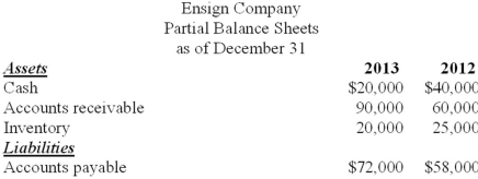 Partial balance sheets and additional information are listed below for Ensign Company.   Additional information for 2013: Net income was $170,000. Depreciation expense was $30,000. Sales totaled $400,000. Cost of goods sold totaled $145,000. Required: Calculate the amount of cash paid to merchandise suppliers during 2013.