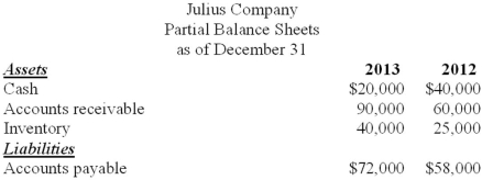 Partial balance sheets and additional information are listed below for Julius Company.   Additional information for 2013: Net income was $70,000. Depreciation expense was $30,000. Sales totaled $600,000. Cost of goods sold totaled $325,000. Required: Calculate the amount of cash received from customers during 2013.