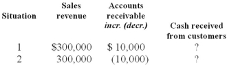 Determine the amount of cash received from customers for each of the two independent situations below.  