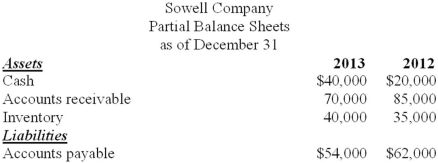 Partial balance sheets and additional information are listed below for Sowell Company.   Additional information for 2013: Net income was $88,000. Depreciation expense was $19,000. Required: Prepare the operating activities section of the statement of cash flows for 2013 using the indirect method.