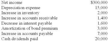 The accounting records of Eastlake Industries provided the data below.   Required: Prepare a reconciliation of net income to net cash flows from operating activities.