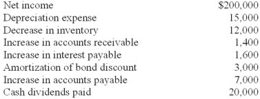 The accounting records of Westlake Industries provided the data below.   Required: Prepare a reconciliation of net income to net cash flows from operating activities.