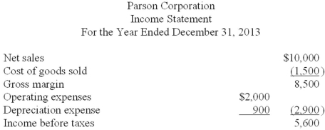 Following are the income statement and some additional information for Parson Corporation for 2013.   All sales were on credit and accounts receivable increased by $600 in 2013 compared to 2012. Merchandise purchases were on credit with an increase in accounts payable of $400 during the year. Ending inventory was $500 larger than beginning inventory. Income taxes payable increased $300 during the year. All operating expenses were paid for in cash. Required: Prepare the cash flows from operating activities section of the statement of cash flows using the indirect method.
