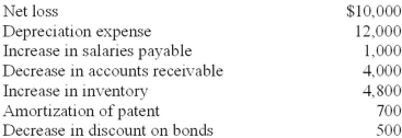 The accounting records of Harrison Company provided the data below.   Required: Prepare a reconciliation of net income to net cash flows from operating activities.