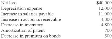 The accounting records of Unlucky Company provided the data below.   Required: Prepare a reconciliation of net income to net cash flows from operating activities.