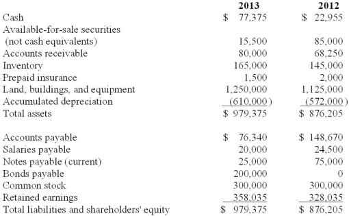 The Murdock Corporation reported the following balance sheet data for 2013 and 2012:   Additional information for 2013: (1.) Sold available-for-sale securities costing $69,500 for $74,000. (2.) Equipment costing $20,000 with a book value of $5,000 was sold for $6,000. (3.) Issued 6% bonds payable at face value, $200,000. (4.) Purchased new equipment for $145,000 cash. (5.) Paid cash dividends of $20,000. (6.) Net income was $50,000. Required: Prepare a statement of cash flows for 2013 in good form using the indirect method for cash flows from operating activities.