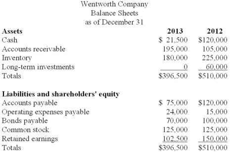 The following are comparative balance sheets and an income statement for Wentworth Company.     Cash dividends of $45,000 were paid in 2013. Required: Prepare a statement of cash flows for 2013 using the direct method.