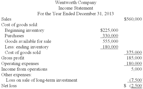 The following are comparative balance sheets and an income statement for Wentworth Company.     Cash dividends of $45,000 were paid in 2013. Required: Prepare a statement of cash flows for 2013 using the direct method.