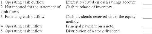 Listed below are the reporting classifications for a statement of cash flows using the direct method for reporting operating cash flows. Indicate the reporting classification that would apply to each of the five transactions described below by placing the number of the reporting classification in the space provided by each transaction.  