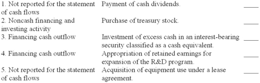 Listed below are the reporting classifications for a statement of cash flows using the direct method for reporting operating cash flows. Indicate the reporting classification that would apply to each of the five transactions described below by placing the number of the reporting classification in the space provided by each transaction.  