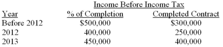 On January 1, 2013, Bubba Construction decided to change from the completed contract method of accounting for long-term construction contracts to the percentage-of-completion method. The company will continue to use the completed contract method for tax purposes. The tax rate is 30%. The following is all relevant data concerning the change.   Required: Prepare the journal entry to record the accounting change.