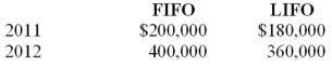 Macintosh Inc. changed from LIFO to the FIFO inventory costing method on January 1, 2013. Inventory values at the end of each year since the inception of the company are as follows:   Required: Ignoring income tax considerations, prepare the entry to report this accounting change.