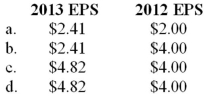 Cracker Company had 2 million shares of common stock outstanding all through 2012. On April 1, 2013, an additional 100,000 shares were sold and issued. On September 30, 2013, Cracker declared a 2-for-1 stock split. Net income in 2013 and 2012 was $10 million and $8 million, respectively. In the 2013 comparative financial statements, EPS (rounded)  would be reported as follows:   A) Option a B) Option b C) Option c D) Option d