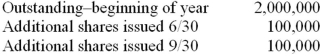Dublin Inc. had the following common stock record during the current calendar year:   A 10% stock dividend was paid on December 1. What is the number of shares to be used in computing basic EPS? A) 2,075,000. B) 2,282,500. C) 2,475,000. D) 2,620,000.