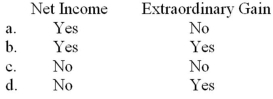 When a company's income statement includes an extraordinary gain, the company should report per share information on:   A) Option a B) Option b C) Option c D) Option d