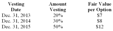 Red Company is a calendar-year U.S. firm with operations in several countries. At January 1, 2013, the company had issued 40,000 executive stock options permitting executives to buy 40,000 shares of stock for $25. The vesting schedule is 20% the first year, 30% the second year, and 50% the third year (graded-vesting) . The fair value of the options is estimated as follows:   What is the compensation expense related to the options to be recorded in 2014? A) $48,000. B) $96,000. C) $128,000. D) $140,000.