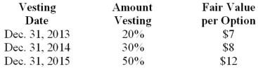 Green Company is a calendar-year U.S. firm with operations in several countries. At January 1, 2013, the company had issued 40,000 executive stock options permitting executives to buy 40,000 shares of stock for $25. The vesting schedule is 20% the first year, 30% the second year, and 50% the third year (graded-vesting) . The fair value of the options is estimated as follows:   Assuming Green uses the straight-line method, what is the compensation expense related to the options to be recorded in 2014? A) $130,667. B) $200,000. C) $333,333. D) $400,000.