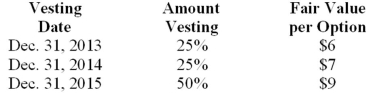 Yellow Company is a calendar-year firm with operations in several countries. At January 1, 2013, the company had issued 40,000 executive stock options permitting executives to buy 40,000 shares of stock for $30. The vesting schedule is 20% the first year, 30% the second year, and 50% the third year (graded-vesting) . The fair value of the options is estimated as follows:   Assuming Yellow prepares its financial statements in accordance with International Financial Reporting Standards, what is the compensation expense related to the options to be recorded in 2014? A) $40,000. B) $60,000. C) $95,000. D) $130,000.