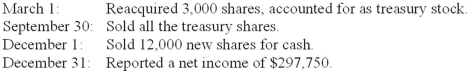 On January 1, 2013, Algerian Delivery had 100,000 shares of common stock outstanding. The following transactions occurred during 2013:   Required: Calculate Algerian Delivery's basic earnings per share for the year ended December 31, 2013.