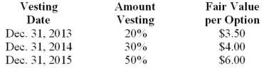Pastner Brands is a calendar-year firm with operations in several countries. As part of its executive compensation plan, at January 1, 2013, the company had issued 20 million executive stock options permitting executives to buy 20 million shares of stock for $25. The vesting schedule is 20% the first year, 30% the second year, and 50% the third year (graded-vesting). The fair value of the options is estimated as follows:   Required: Determine the compensation expense related to the options to be recorded each year for 2013-2015, assuming Pastner prepares its financial statements in accordance with International Financial Reporting Standards.