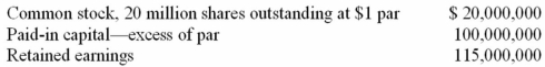 The December 31, 2013, balance sheet of Springer Company included the following:   Springer completed the following transactions in 2013 relating to treasury stock: March 17: Reacquired 5 million shares at $10. May 17: Reacquired 3 million shares at $9. August 10: Sold 6 million shares at $12. Required: Assuming Springer uses the cost method, prepare journal entries to record the foregoing transactions on a FIFO basis.