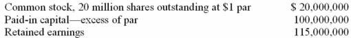 The December 31, 2013, balance sheet of MBI Company included the following:   MBI completed the following transactions in 2013 relating to treasury stock: March 17: Reacquired 2 million shares at $10. May 17: Reacquired 2 million shares at $9. August 10: Issued 3 million shares at $12. Required: Assuming MBI uses the cost method, prepare journal entries to record the foregoing transactions on a weighted average basis.