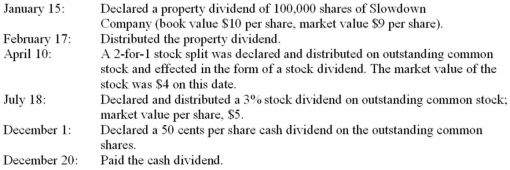 On January 1, 2013, Gerlach Inc. had the following account balances in its shareholders' equity accounts.   During 2013, Gerlach Inc. had several transactions relating to common stock.   Required: Record the above transactions and events in journal entry format.
